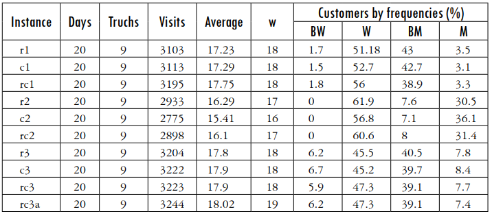 Instance characteristics