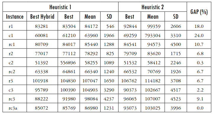 Results of heuristics 1 and 2