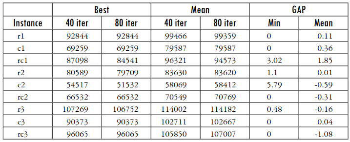 Results with different h&rsquo; values in Heuristic
2