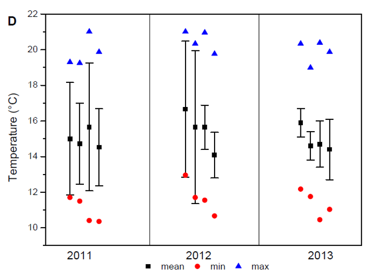 Weather behavior of temperature, relative humidity and wind speed during
autumn in Cami&ntilde;a