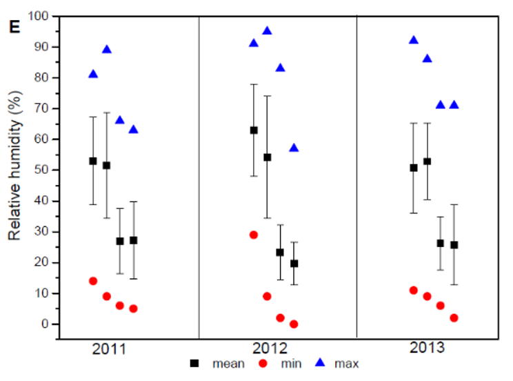 Weather behavior of temperature, relative humidity and wind speed during
autumn in Cami&ntilde;a