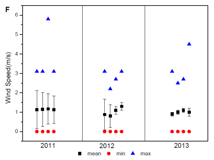 Weather behavior of temperature, relative humidity and wind speed during
autumn in Cami&ntilde;a