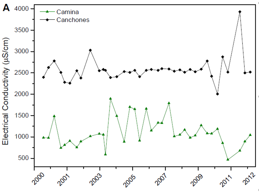 Electrical conductivity in natural waters of Cami&ntilde;a and Canchones