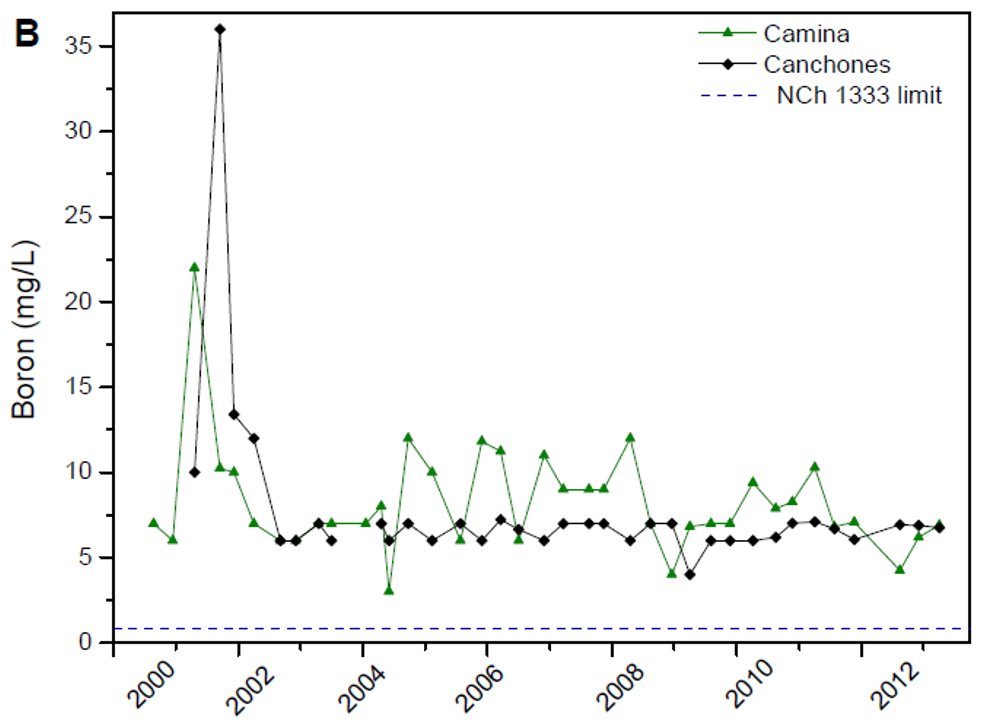 Boron
concentrations in natural waters of Cami&ntilde;a and
Canchones