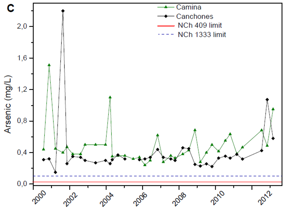 Arsenic concentration in natural waters of Cami&ntilde;a and
Canchones  

 