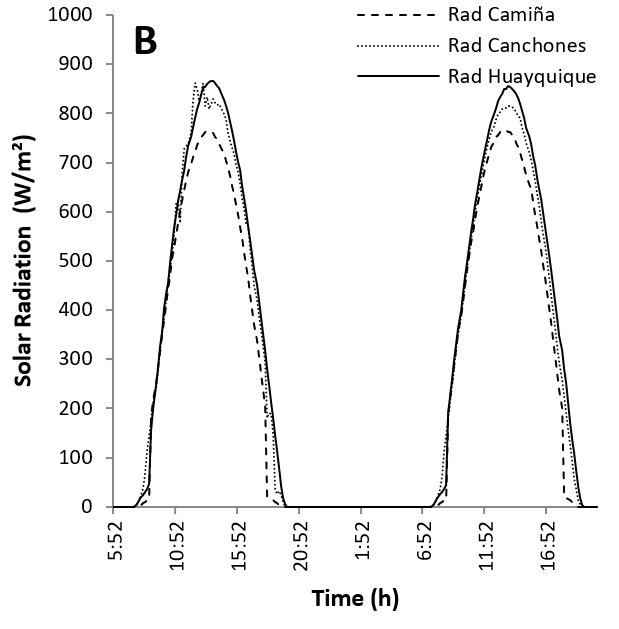 Environmental variables for 36 hours in
three locations in the Region of Tarapac&aacute; at the same period of experimental
measures.