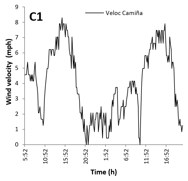 Environmental variables for 36 hours in
three locations in the Region of Tarapac&aacute; at the same period of experimental
measures.