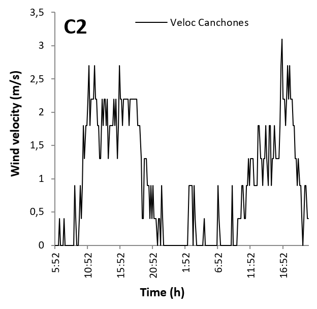 Environmental variables for 36 hours in
three locations in the Region of Tarapac&aacute; at the same period of experimental
measures.