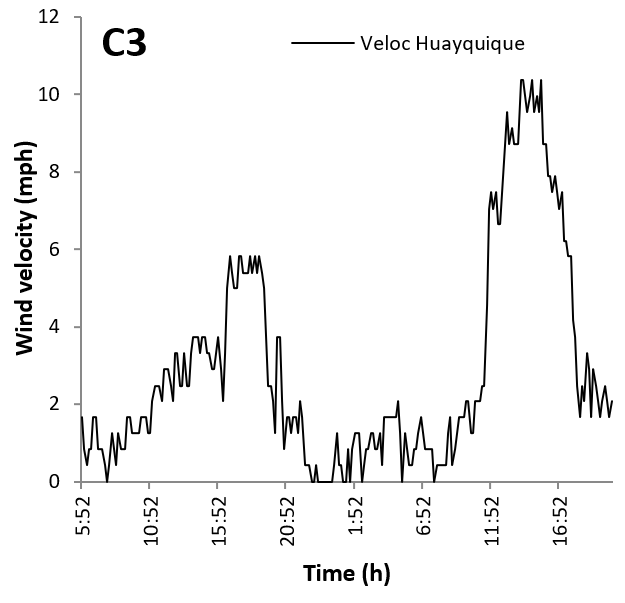 Environmental variables for 36 hours in
three locations in the Region of Tarapac&aacute; at the same period of experimental
measures.