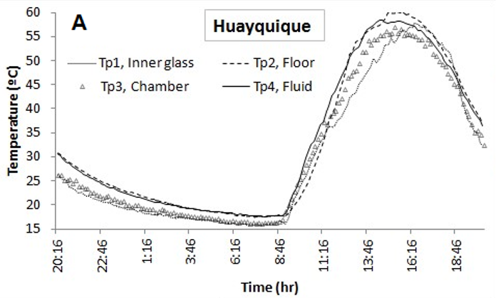 Temperature variations inside of the solar
still, according with the positions of thermocouples described in the Fig. 4