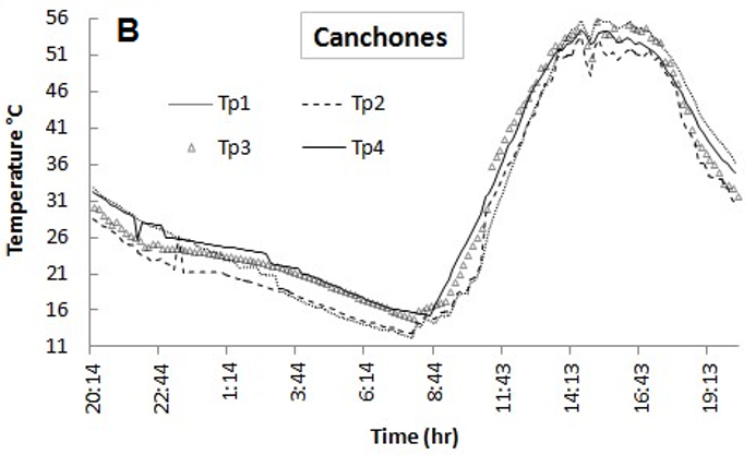 Temperature variations inside of the solar
still, according with the positions of thermocouples described in the Fig. 4