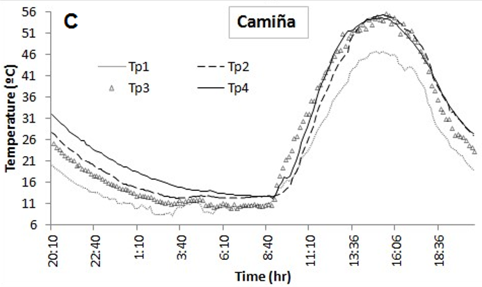 Temperature variations inside of the solar
still, according with the positions of thermocouples described in the Fig. 4