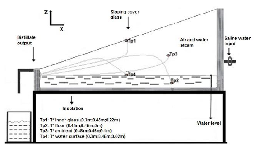 Scheme of a conventional still with 4
thermocouples installed inside