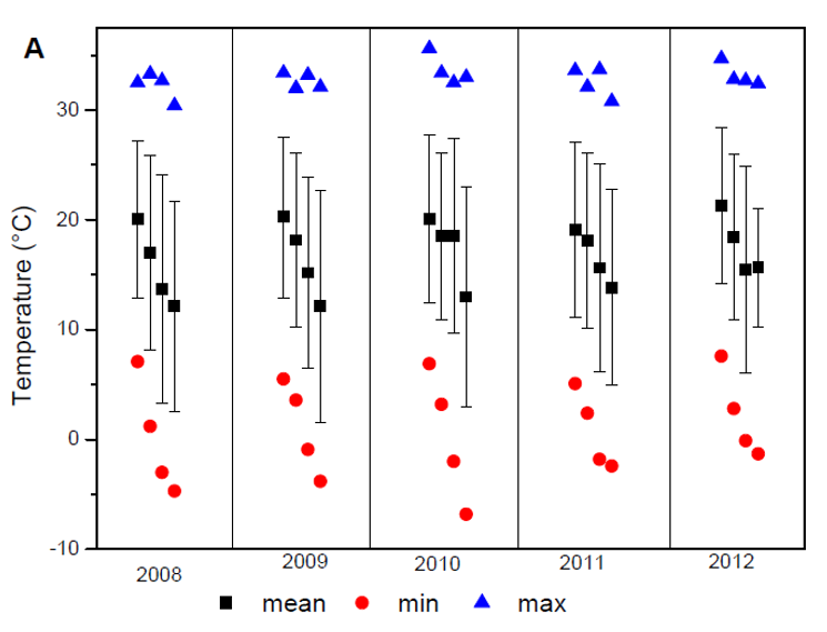 Weather behavior of temperature, relative humidity and wind speed during
autumn in Canchones 