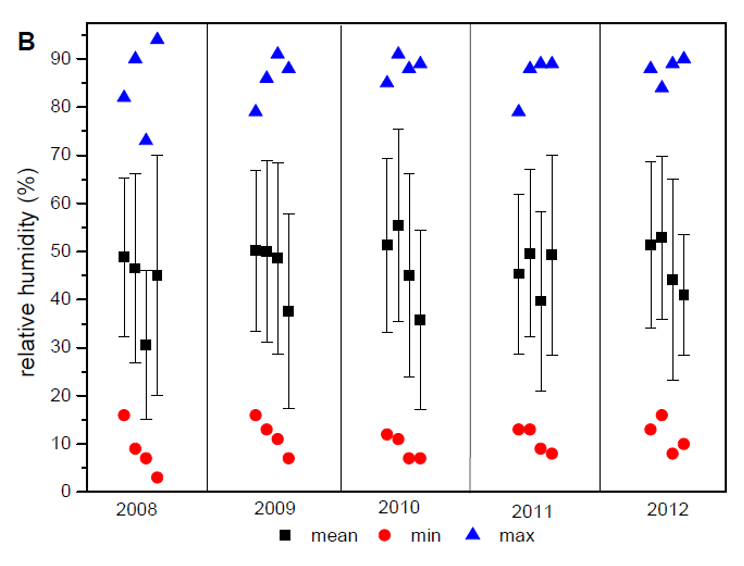 Weather behavior of temperature, relative humidity and wind speed during
autumn in Canchones