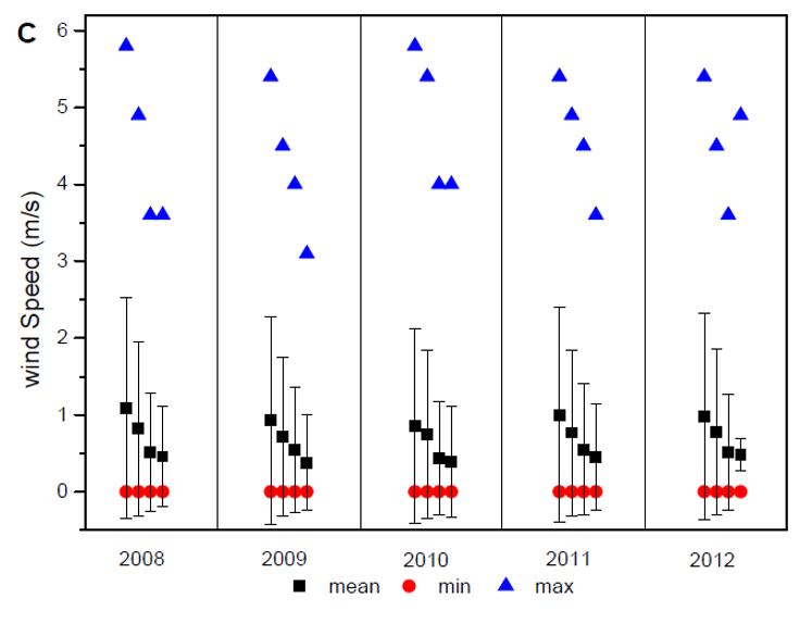 Weather behavior of temperature, relative humidity and wind speed during
autumn in Canchones