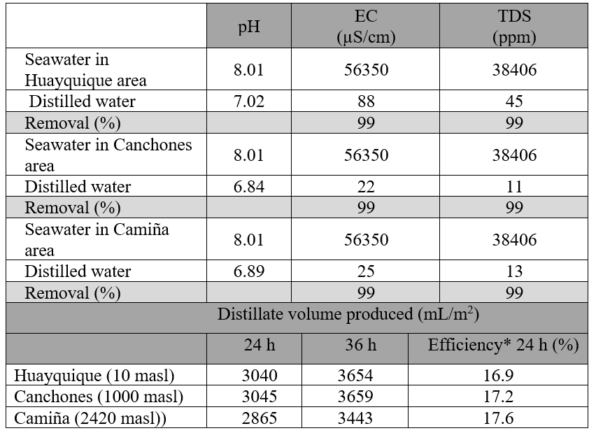 Physicochemical characteristics of the seawater and the produced distilled
water per m2 at each selected location on study