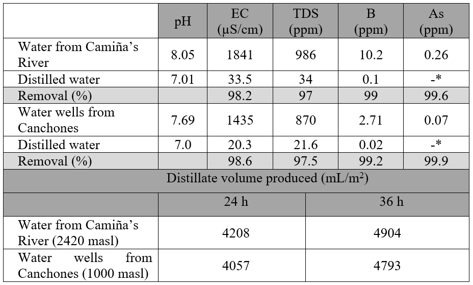 Physicochemical characteristics of the brackish
water from the Cami&ntilde;a&rsquo;s River, wells water from Canchones and the produced
distilled water on each location.