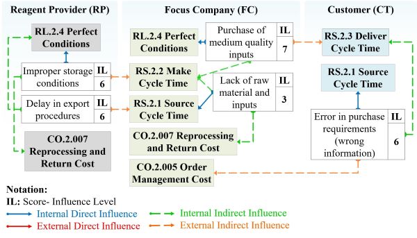 Influence relationships diagram for the identified risk factors