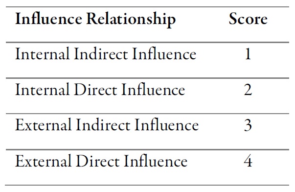 Score influence relationships