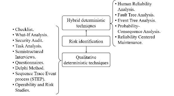Main risk identification techniques