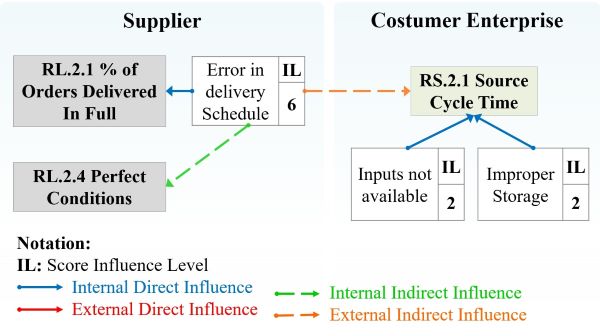Outline of the definition and valuation of influence relationships