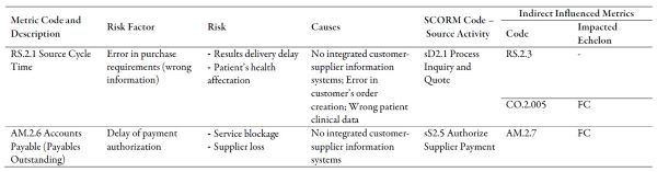Identified operational risks for the customer