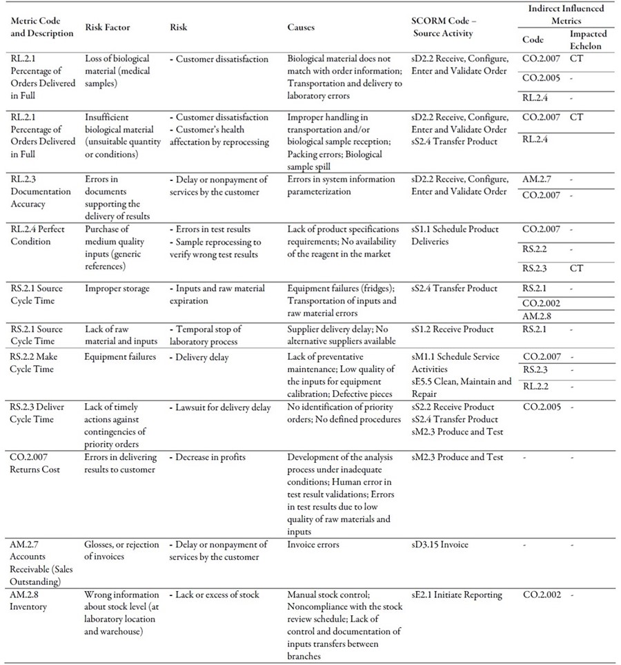 Identified operational risks for the focus company (diagnostic service laboratory)