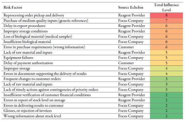 Influence level score for the identified risk factors