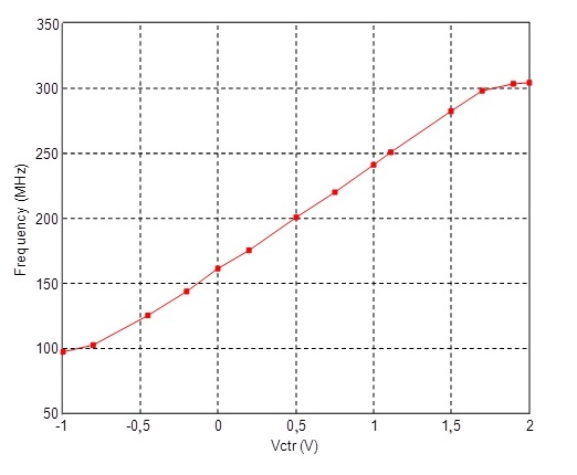 Post-layout simulation for oscillating frequency versus Vctr