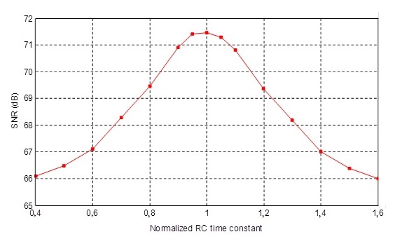 SNR versus normalized RC time constant