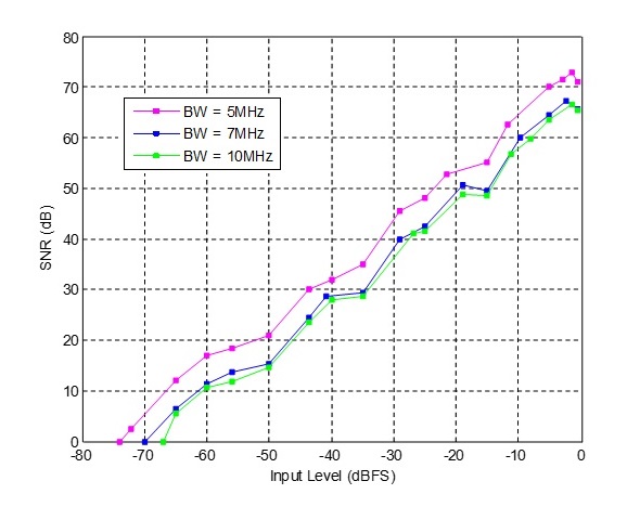 SNR versus input signal amplitude over 5 MHz, 7 MHz and 10 MHz channel bandwidths