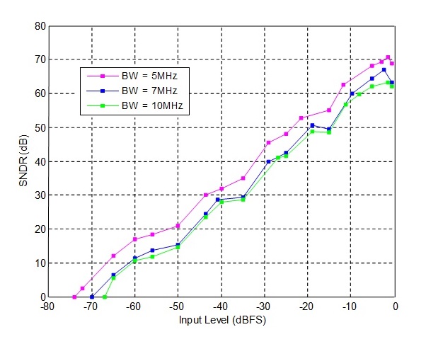 SNDR versus input signal amplitude over channel bandwidths of 5 MHz, 7 MHz and 10 MHz