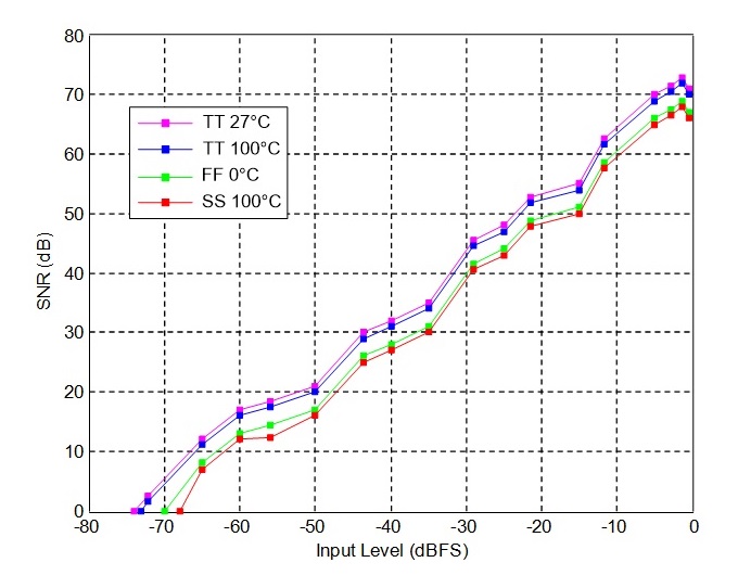 Process corners and temperature variations post-layout simulation for SNR versus input signal amplitude over a 5 MHz channel bandwidth