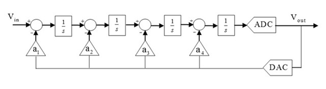 Reconfigurable ADC block diagram