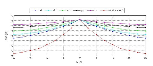 SNR versus the errors of CT filter coefficients