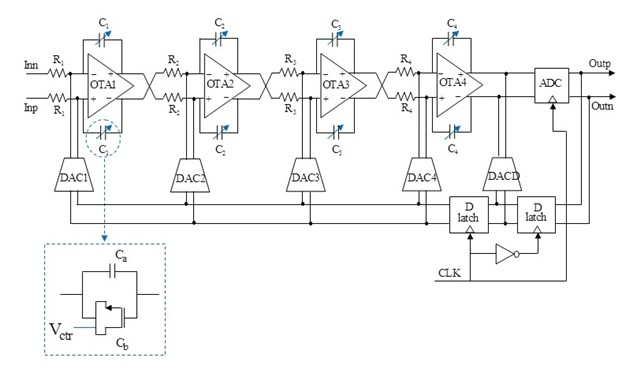 Block diagram of the reconfigurable CT ΣΔ ADC