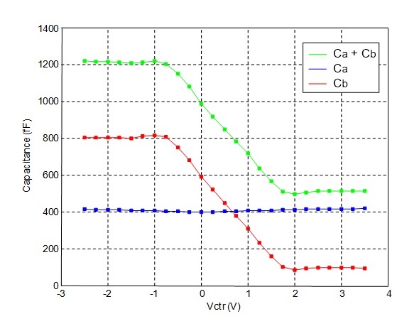 Capacitance values versus Vctr