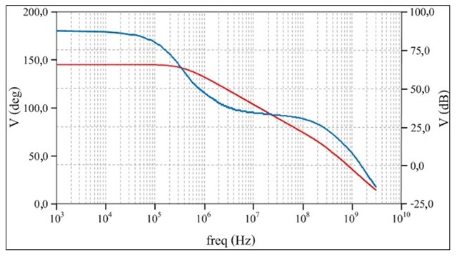 Gain and phase curve