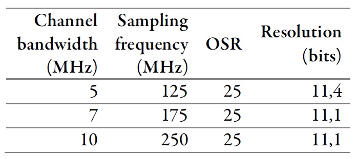 Specifications of mobile WiMAX ADC
