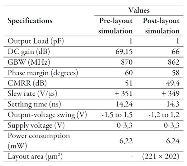 Regulated telescopic OTA performances