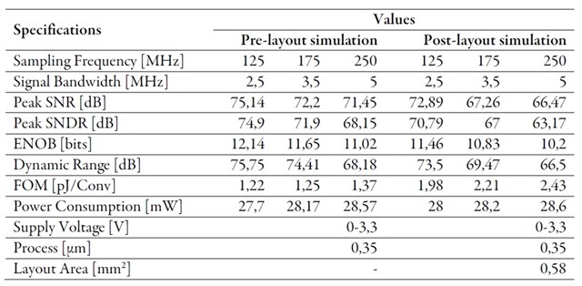 Reconfigurable CT ΣΔ ADC performances measures