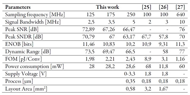 Performance comparisons of reconfigurable ADC with other designs