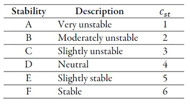 Table 2. Atmospheric stability classes