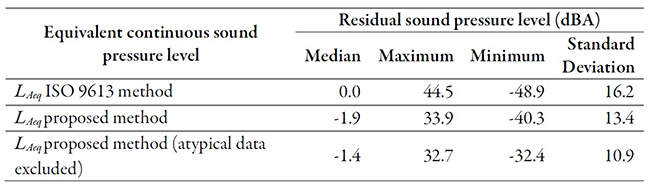 Table 5. Differences between the estimated sound pressure levels and those measured for all stabilities, frequencies, and measurement points