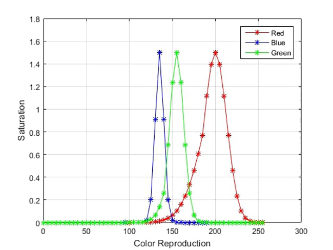 Color histograms for a healthy patient&rsquo;s determination