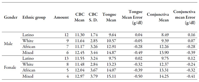Overview of patient&rsquo;s results according to both invasive and noninvasive tests
