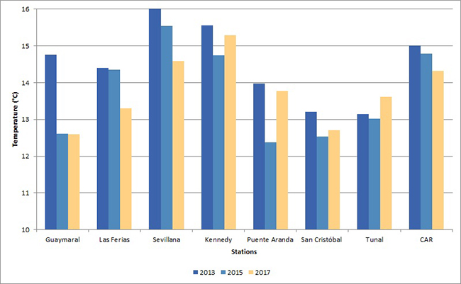 Figure 3. Temperature annual average per station between 2013 and 2017