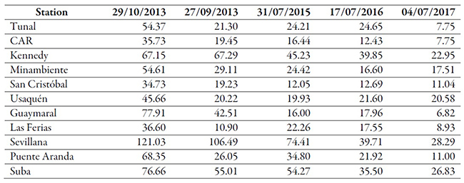 Table 4. PM10 data (µg/m3)-Automatic monitoring in Bogotá