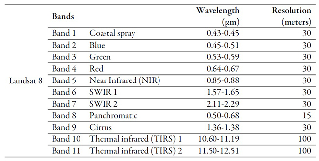 Table 2. Distribution of the bands from Landsat 8